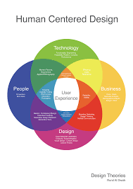 This Diagram Was Created To Show How Technology Business People And Design Integrate With Each Design Thinking Process Human Centered Design Design Thinking