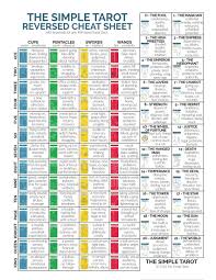 Digital Tarot Cheat Sheet With Tarot Card Meanings For Tarot Beginners From The Simple Tarot Tarot Cards For Beginners Tarot Learning Tarot Guide