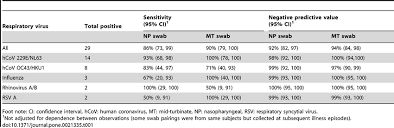 Sensitivity And Negative Predictive Value Of Mid Turbinate Swabs And Download Table