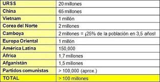 Resultado de imagen de victimas del comunismo en el mundo