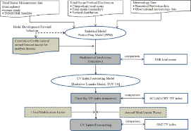 Flow Chart For The Algorithm Of The Uv Index Forecast In