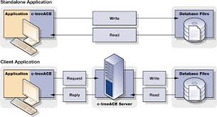 • programmer is not responsible to develop containers and web servers but he is responsible to use them to execute web application. Client Server Computing