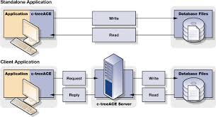 A potential hire should be a strong communicator, positive, energetic, calm under pressure, and willing to learn. Client Server Computing