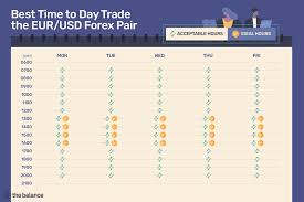 best time to day trade the eur usd forex pair