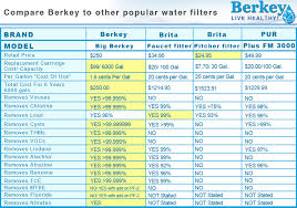 Comparison Charts Berkey Water Filter Canada