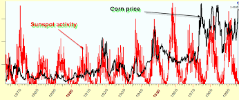 Sunspot Activity And Stock Market