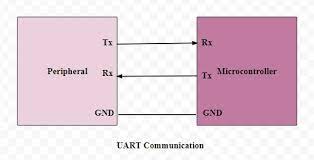 This is contrast to spi or i2c, which are just communication protocols. Basics Of Uart Explained Communication Protocol And Its Applications