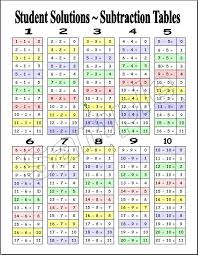 Subtraction Table Free Printable Subtraction Chart Blank