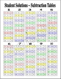 subtraction table free printable subtraction chart blank