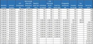 Sss contribution table is the official contribution schedule issued by the social security system (sss) in the philippines to guide sss members the the new sss contributions table and schedule highlight the addition of mandatory provident fund for members to implement the workers' investment. Are You Actually Paying A Lot More Income Tax If You Go For The 8 Epf Cut