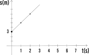 Esercizi di fisica come ripasso generale (per le vacanze e per l eventuale recupero) problema 1. Grafico Spazio Tempo Per Il Moto Rettilineo Uniforme