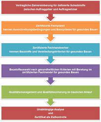 Welche gewerke wann errichtet werden, wieviel zeit diese in anspruch nehmen und nützliche tipps für bauherren während der bauzeit. Checkliste Der Weg Zum Wohngesunden Haus Aktion Pro Eigenheim