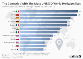 Chart The Countries With The Most Unesco World Heritage
