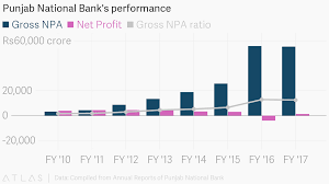 punjab national banks performance