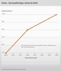 Seit 2005 werden die renten aus der gesetzlichen rentenversicherung auf das system der sogenannten nachgelagerten. Rentenbesteuerung Freibetrage Und Rechner