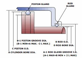 O Ring Groove Design Guide Seal Design