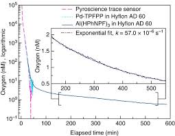 How much is an oxygen sensor. Ultra Sensitive Optical Oxygen Sensors For Characterization Of Nearly Anoxic Systems Nature Communications