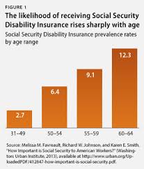 Image result for Social Security Disability Insurance