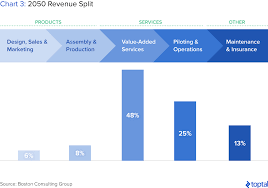 The Drone Market And Industry Trends Toptal