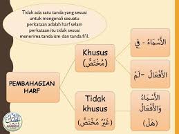 Kata tanya adalah kata yang digunakan untuk menggali informasi, baik dasar. Partikel Harf Ø§Ù„Ø­ Ø± Ù Akademi Bahasa Arab Alkhalil Facebook