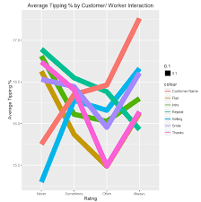 visualization tableau combining multiple line graphs