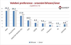 These examples are extracted from. Sanep Volebni Preference 2021 Snemovni Volby By V Breznu Vyhralo S Mirnym Naskokem Hnuti Ano Diskuze Nazory Doporuceni A Hodnoceni Kurzy Cz