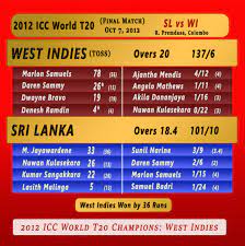 Sreesanth also performed well and got two and one wickets. Icc T20 World Cup All Past Winners Top Players Final Match Summaries Cricket Now 24 7