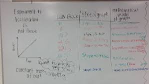 Tenth Grade Lesson Determining And Using Newton S Second Law