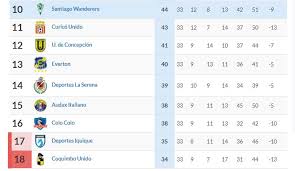 Así quedó la tabla de posiciones tras el triunfo de unión española sobre la uc los hispanos derrotaron al bicampeón en un partidazo. Asi Quedo La Tabla De Posiciones Del Campeonato Nacional Luego De La Dramatica Fecha 33