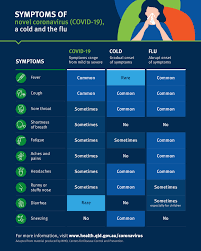 Mandatory face masks and other restrictions remain in place across south east queensland, townsville, magnetic island & palm island. Queensland Health On Twitter Everyone Who Gets Novel Coronavirus Covid 19 Will Experience It A Little Differently With Different Levels Of Severity And Symptoms This Chart Shows You The Symptoms And Compares Them