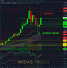 July 14th 2019 Crypto Chartbook Time Frame Diversification