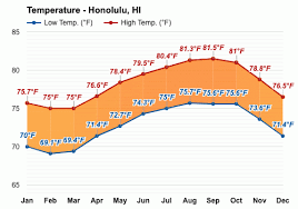 While the effects of terrain on storm rainfall are not as great as on trade wind showers, large. Honolulu Hi October Weather Forecast And Climate Information Weather Atlas