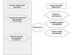 Start studying ojalá + subjuntivo. Subjuntivo Wikipedia