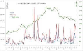 True Economics 7 11 15 U S Mint Sales Of Gold Coins October