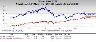 Is Novartis Nvs A Suitable Stock For Value Investors Now
