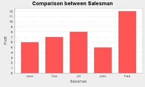 Generate Bar Chart Using Jfreechart With Guava Lib Stack