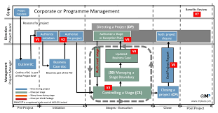 I don't specifically mean business cases for 'large a' agile project delivery methods; Business Case Prince2 Wiki