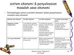 Nota ringkas untuk subjek spm tingkatan 4 sejarah mengikut sukatan mata pelajaran malaysia. Ekonomi Asas Tingkatan 4 Nota Pdf Memberfasr