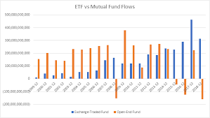 Are Etfs Really Crushing Mutual Funds