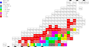 Chart Of Nuclides