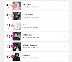 Clc Debuts On The Billboard Social 50 Chart At 47