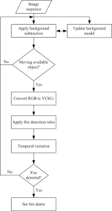 Documents similar to smoke detectors monthly inspection checklist. Intelligent And Vision Based Fire Detection Systems A Survey Sciencedirect