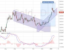 Cena Na Zoloto Budet Rasti V 2020 Godu Finansovyj Zhurnal Fortrader Org