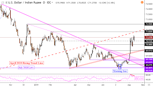 Dollar = 1,228.2920 malaysian ringgit. Us Dollar Uptrend On Sgd Php Myr Inr At Risk To Fading Momentum