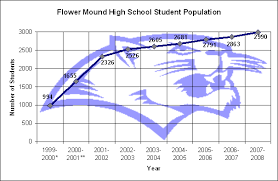 File Flower Mound High School Population Graph 2007 Png