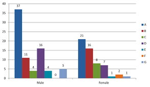 bar chart showing gender distribution of patients with the