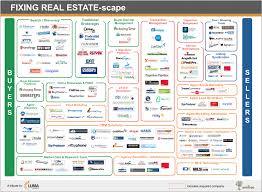 See All The Players Powering The Real Estate Industry Online Real Estate Infographic Online Real Estate Real Estate