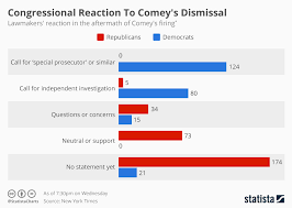 Chart Congressional Reaction To Comeys Dismissal Statista