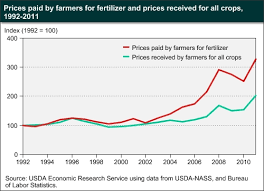 Ag Facts Fertilizer Prices Trend Upward Often Outpacing