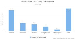 Polyurethane Production Pricing And Market Demand